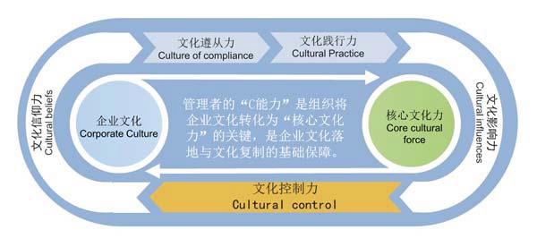 企业文化咨询服务内容1,企业文化调研与评估诊断2,企业文化体系构建3